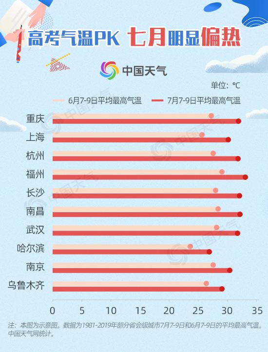 2020高考天气地图出炉 大数据揭秘7月高考哪里易遇高温暴雨？