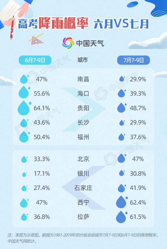 2020高考天气地图出炉 大数据揭秘7月高考哪里易遇高温暴雨?