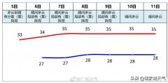 广州市气象台发布今5日起