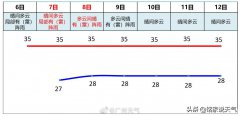 广州市气象台发布今6日起