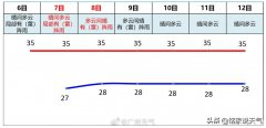 广州市气象台发布今6日起