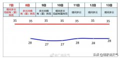 广州市气象台发布7日起未