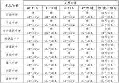 南北山区30℃左右。早晚气