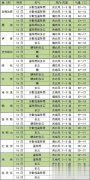 合理安排赴考方案。气温