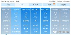 最高温度25℃，最低温度