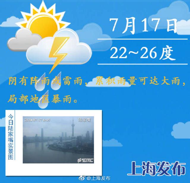 今天阴有阵雨或雷雨，累积雨量可达大雨，局部地区暴雨