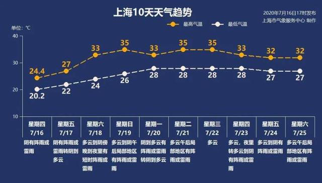 今天阴有阵雨或雷雨，累积雨量可达大雨，局部地区暴雨