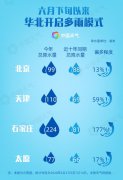 未来一段时间，华北中部