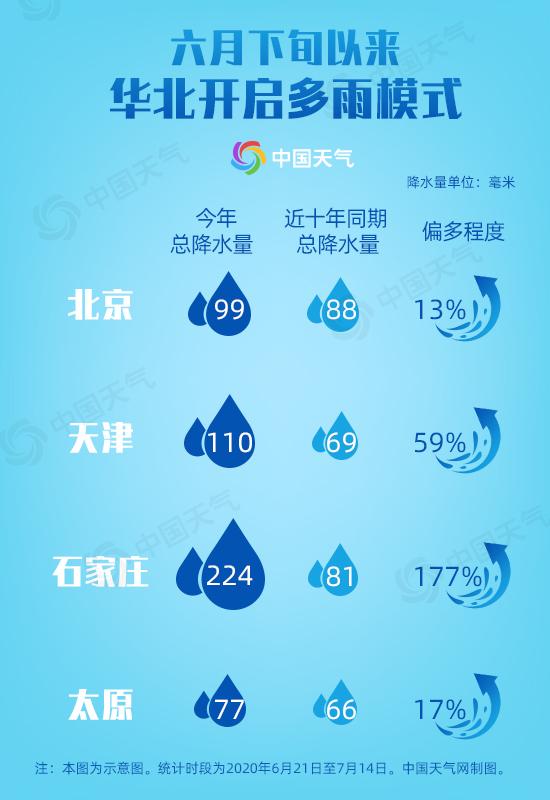 华北多地体验凉夏 下周北方进入主汛期局地有暴雨