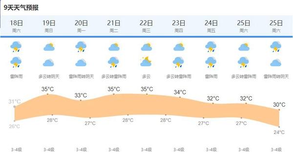 本周末上海多分散性雷阵雨 气温渐升至35℃闷热感加剧