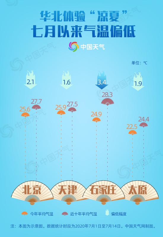 华北多地体验凉夏 下周北方进入主汛期局地有暴雨