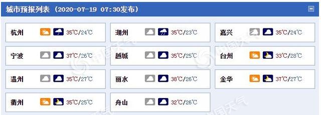 浙江大部地区今日阳光露脸 晴热高温模式或将开启