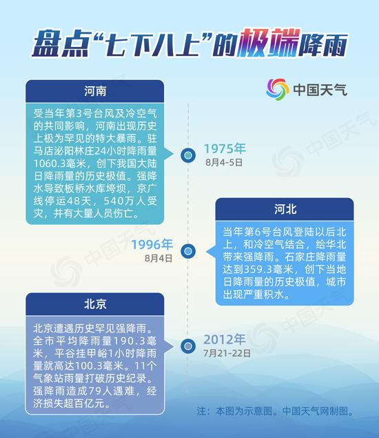 揭秘“七下八上”:这些城市一半以上的大暴雨都下在此时