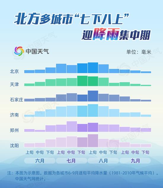 揭秘“七下八上”：这些城市一半以上的大暴雨都下在此时