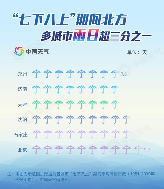 揭秘“七下八上”:这些城市一半以上的大暴雨都下在此时
