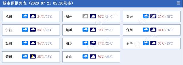 浙江雨水减退高温扩展势力范围 杭州明日将遭37℃高温