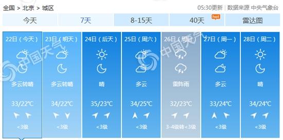 北京未来三天多云到晴为主或现高温 西部北部今有分散雷雨