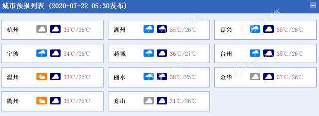 防高温！浙江晴热上线 局地最高气温或达39℃