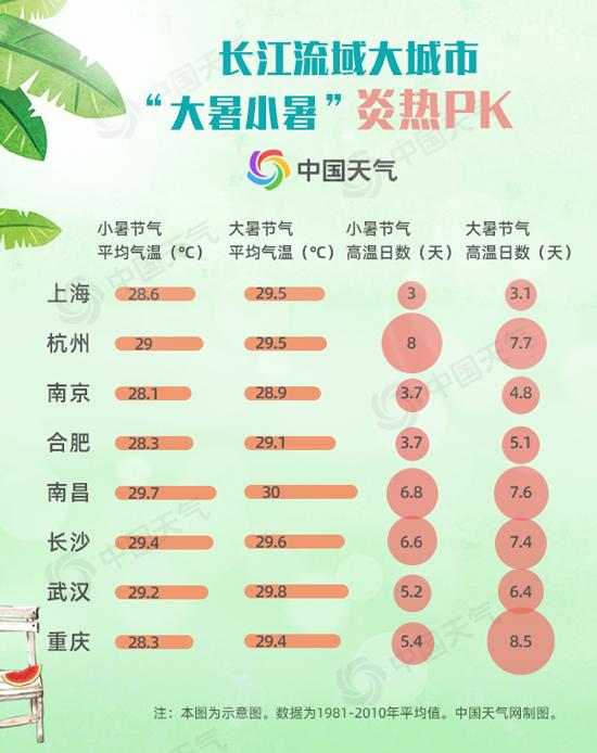 大暑来了!华南依然“热到炸”这些地方也要加入“高温战队”
