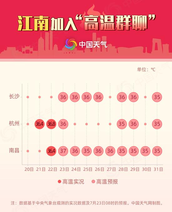 全国高温争霸赛开赛!7省区或遭热浪“正面刚”