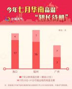 我国高温的范围将进一步
