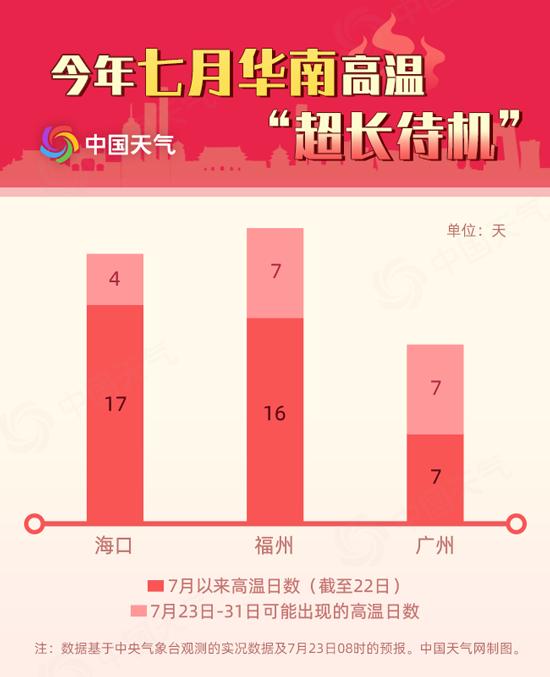 全国高温争霸赛开赛!7省区或遭热浪“正面刚”