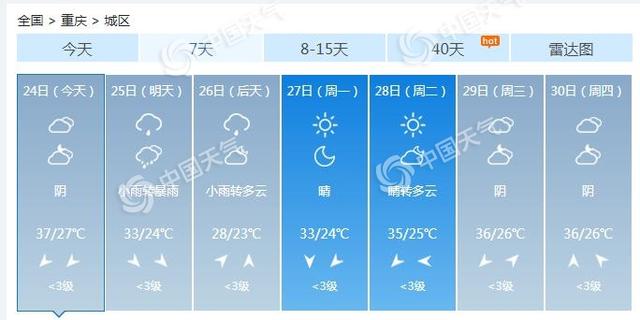 重庆今天最高温达38℃ 夜间开始新一轮强降雨将入侵