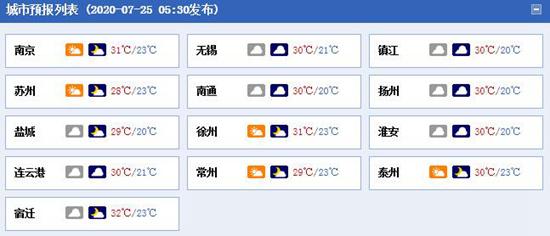 江苏今日阳光继续“在线”明日淮河以南局地有暴雨