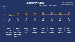 浦东每日最高温将冲上3