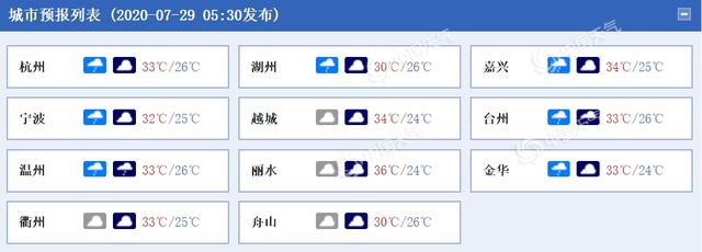 防暑!浙江今日晴热继续 午后偶有雷雨大风“叨扰”
