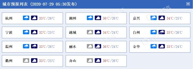 防暑！浙江今日晴热继续 午后偶有雷雨大风“叨扰”