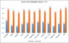 请农民朋友根据天气变化