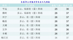 最低气温25到26度，最高气