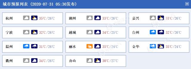 浙江大部地区将被高温“掌控”最高气温可达35至37℃