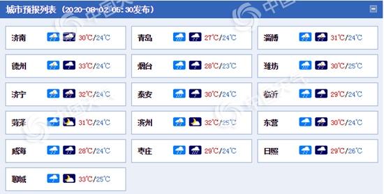 风雨交加!山东暴雨橙色预警中 局地有暴雨或大暴雨阵风7到9级