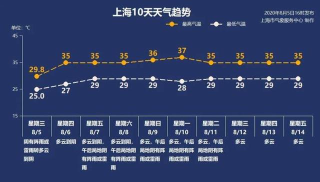 申城天气：湿度大，云系多，高温回归，谨防暑热和阵雨