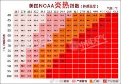 下周中后期“晒力”升级