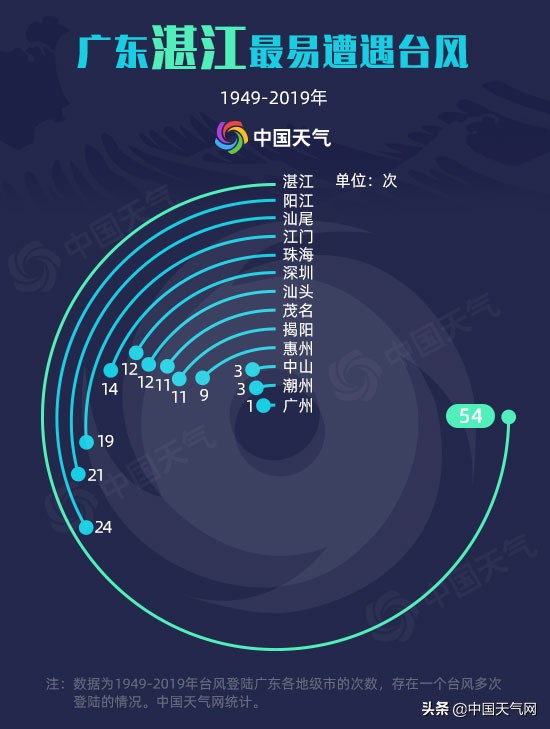 台风“海高斯”剑指广东 数据揭秘广东哪里最易遭遇台风