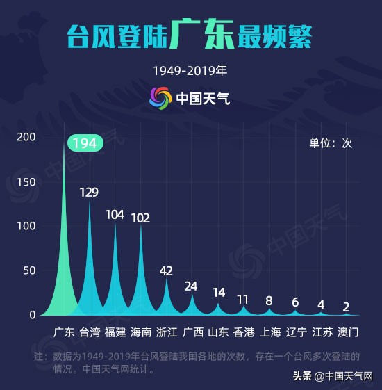 台风“海高斯”剑指广东 数据揭秘广东哪里最易遭遇台风