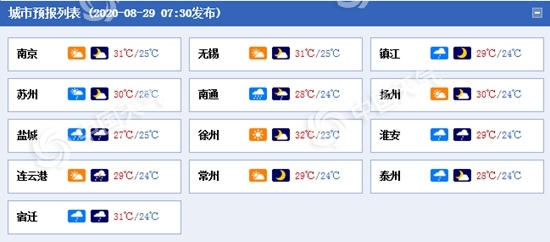 今日江苏淮河以南东部地区迎明显降雨 明后两天全省多云为主