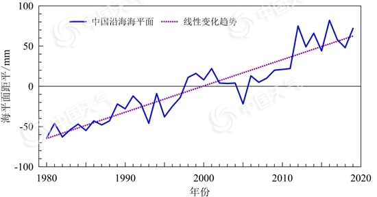 一文告诉你 全球气候正在发生怎样的变化？