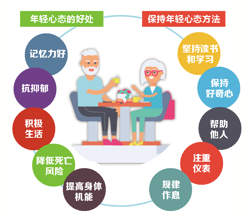 心理年龄比实际年龄更影响健康,年轻心态才是健康良药