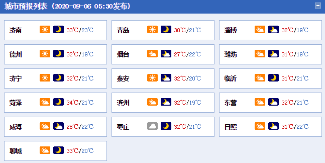 今天山东大部地区晴间多云 半岛地区北部有雷雨或阵雨