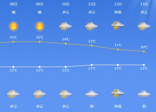 “秋老虎”来了?今明两天宁波最高气温35℃