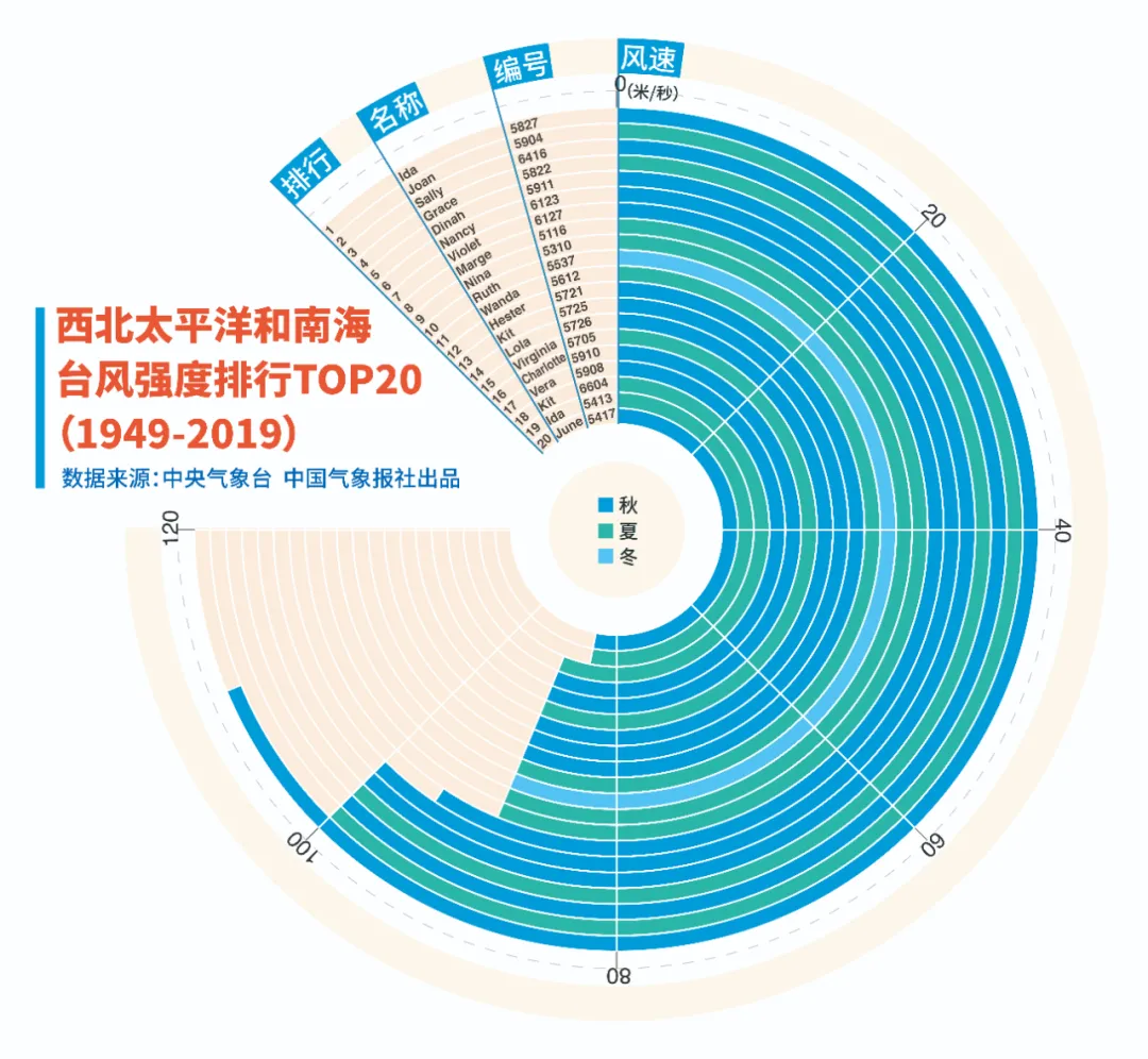 秋台风与夏台风谁更“虎”？四项指标大PK