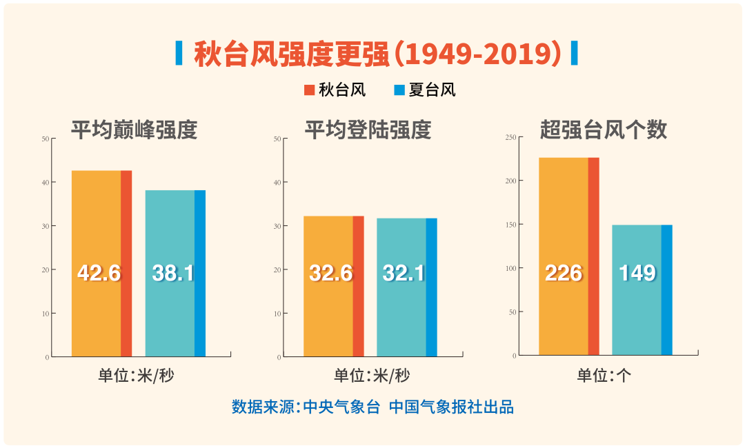 秋台风与夏台风谁更“虎”？四项指标大PK