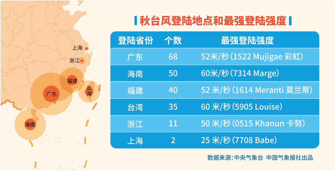 秋台风与夏台风谁更“虎”？四项指标大PK