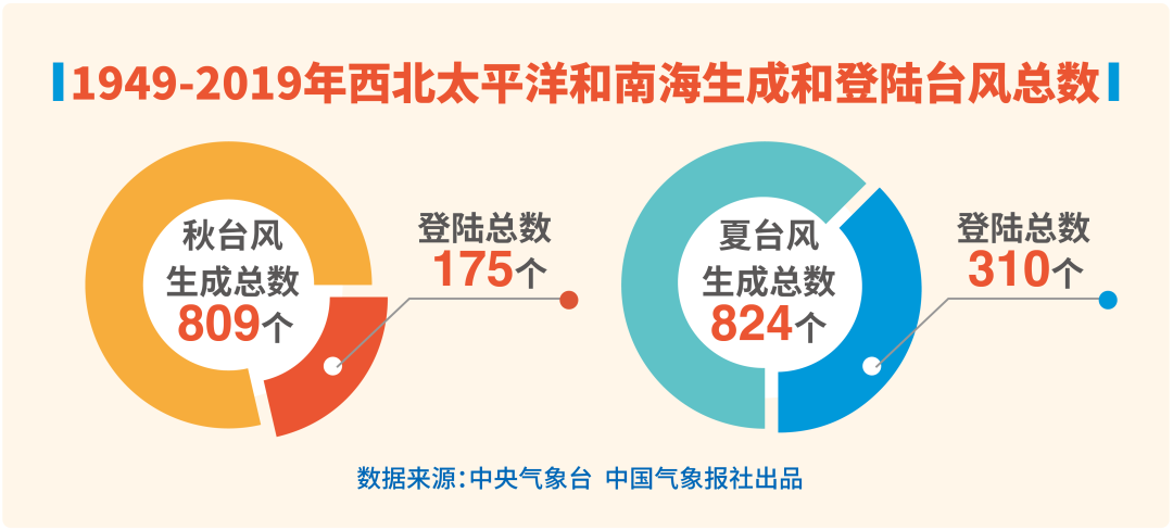 秋台风与夏台风谁更“虎”？四项指标大PK