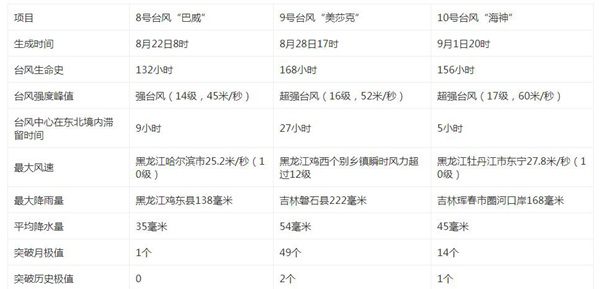 半月内三个台风接连影响东北 降水偏多历史罕见