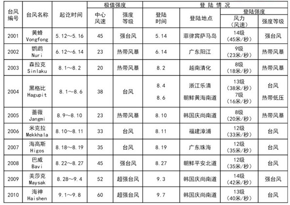 2020年汛期天气盘点——看看今年的台风到底多“反常”